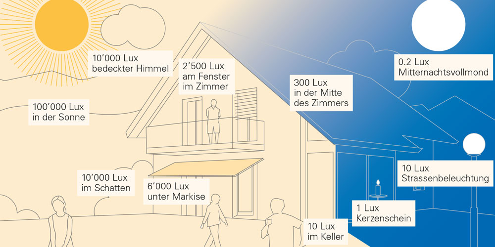 Lux-Werte Beleuchtung